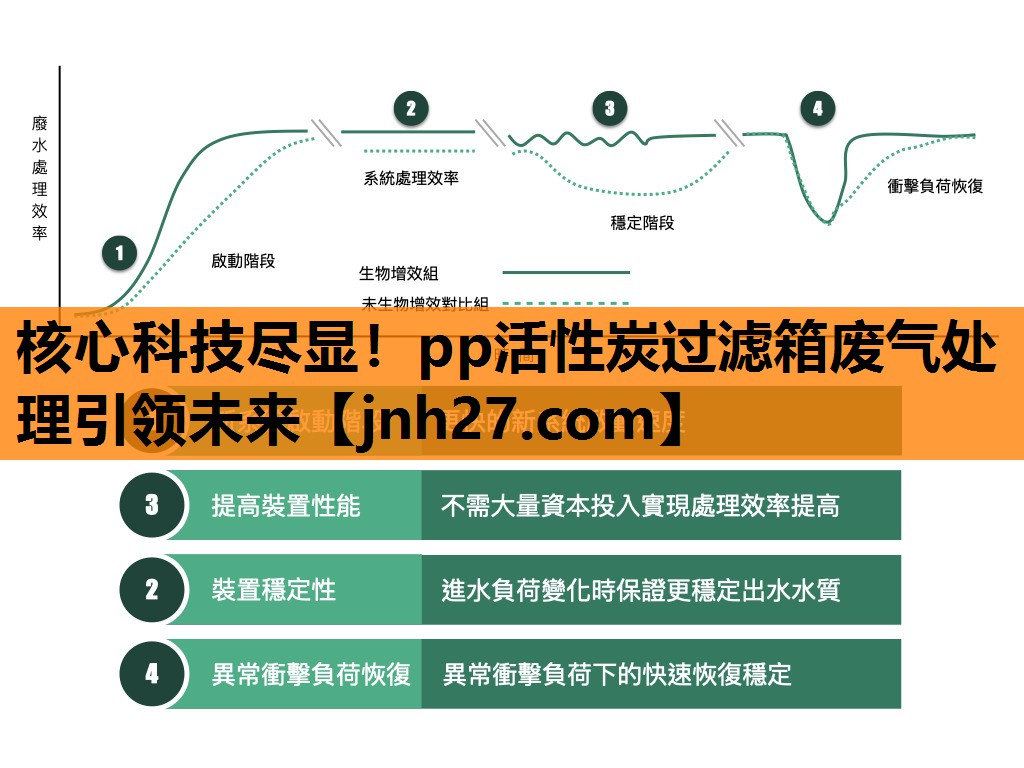 核心科技尽显！pp活性炭过滤箱废气处理引领未来